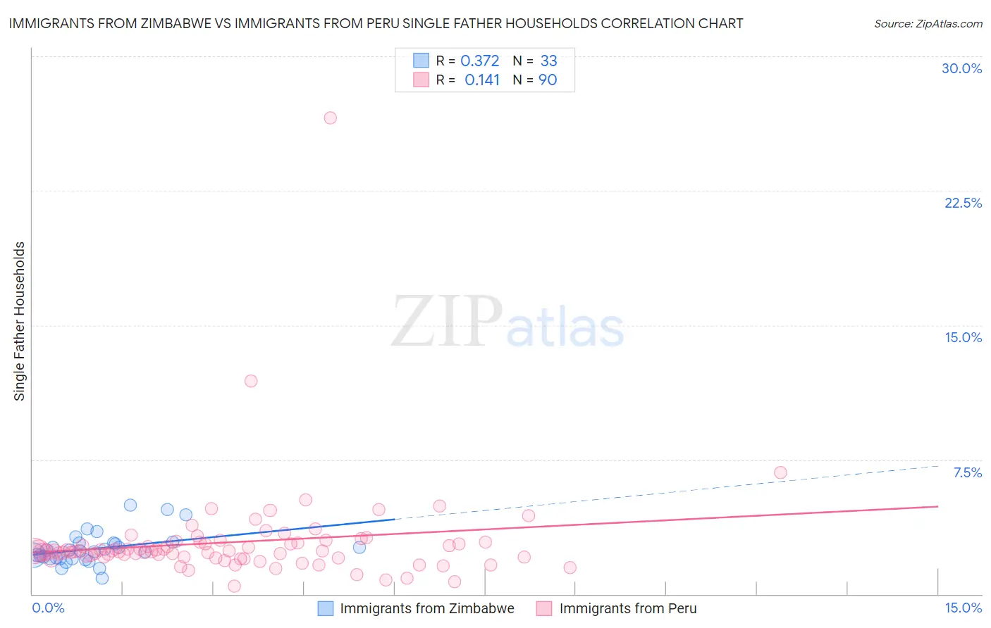 Immigrants from Zimbabwe vs Immigrants from Peru Single Father Households