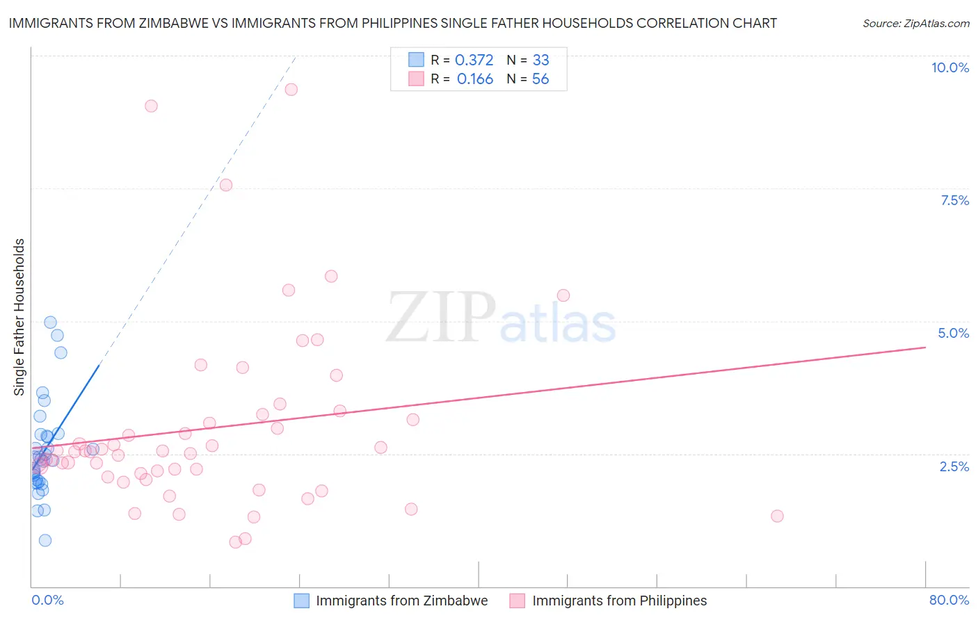 Immigrants from Zimbabwe vs Immigrants from Philippines Single Father Households