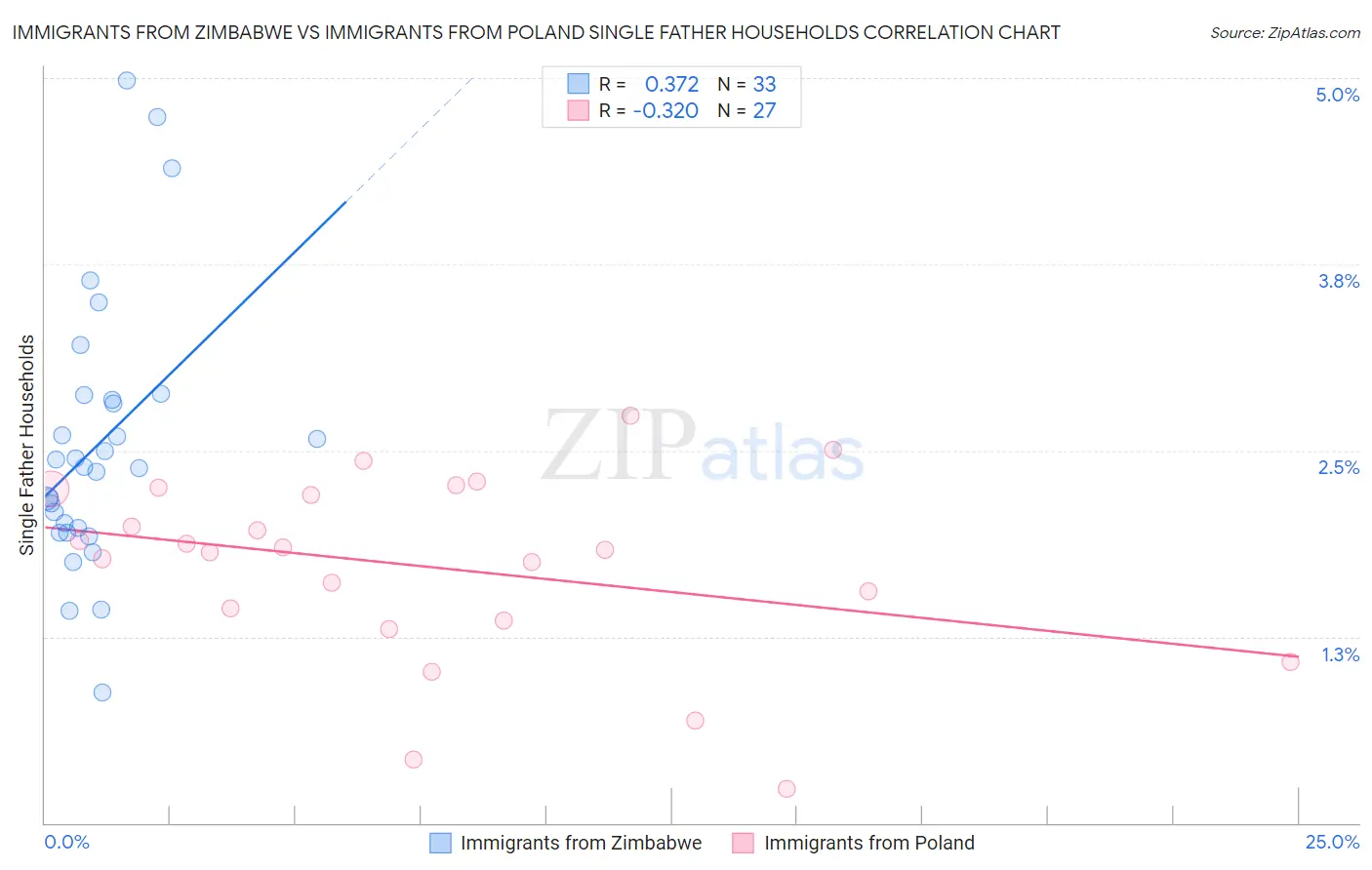 Immigrants from Zimbabwe vs Immigrants from Poland Single Father Households
