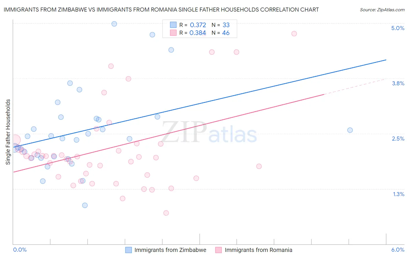 Immigrants from Zimbabwe vs Immigrants from Romania Single Father Households