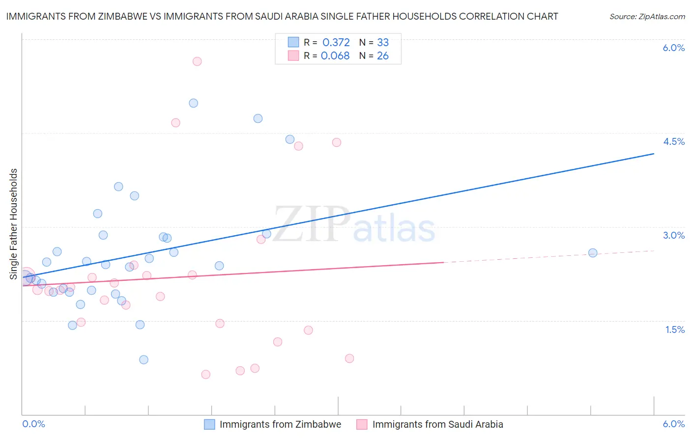 Immigrants from Zimbabwe vs Immigrants from Saudi Arabia Single Father Households