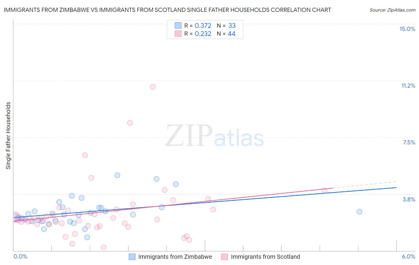 Immigrants from Zimbabwe vs Immigrants from Scotland Single Father Households