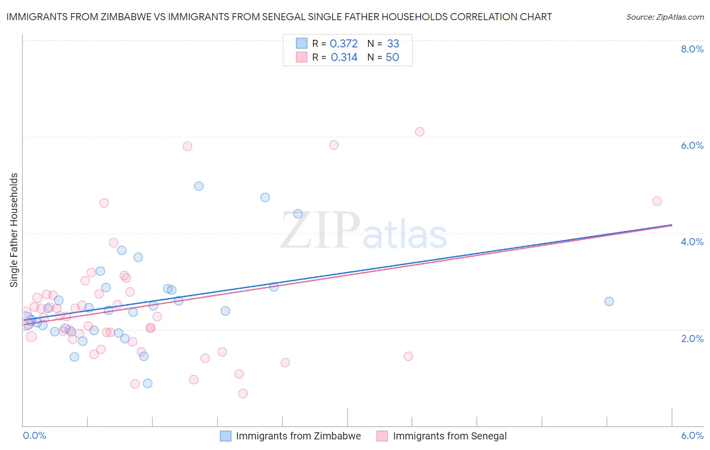 Immigrants from Zimbabwe vs Immigrants from Senegal Single Father Households