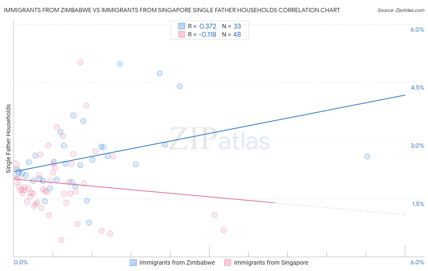 Immigrants from Zimbabwe vs Immigrants from Singapore Single Father Households