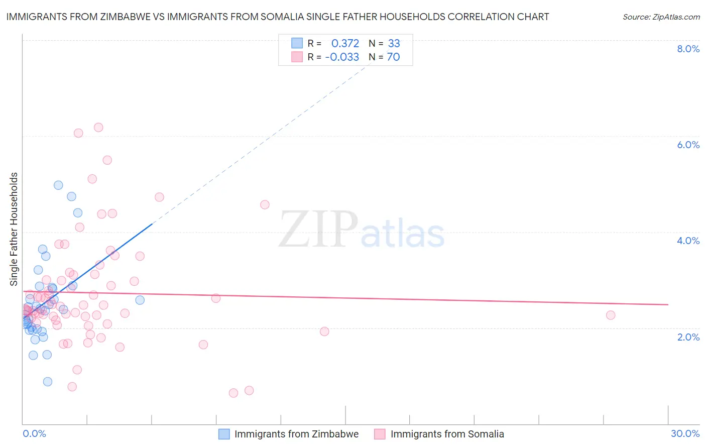 Immigrants from Zimbabwe vs Immigrants from Somalia Single Father Households
