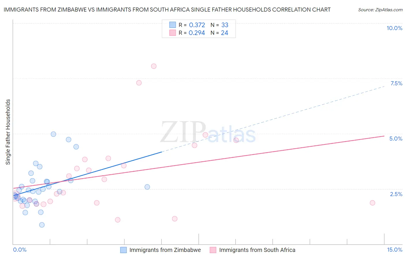 Immigrants from Zimbabwe vs Immigrants from South Africa Single Father Households