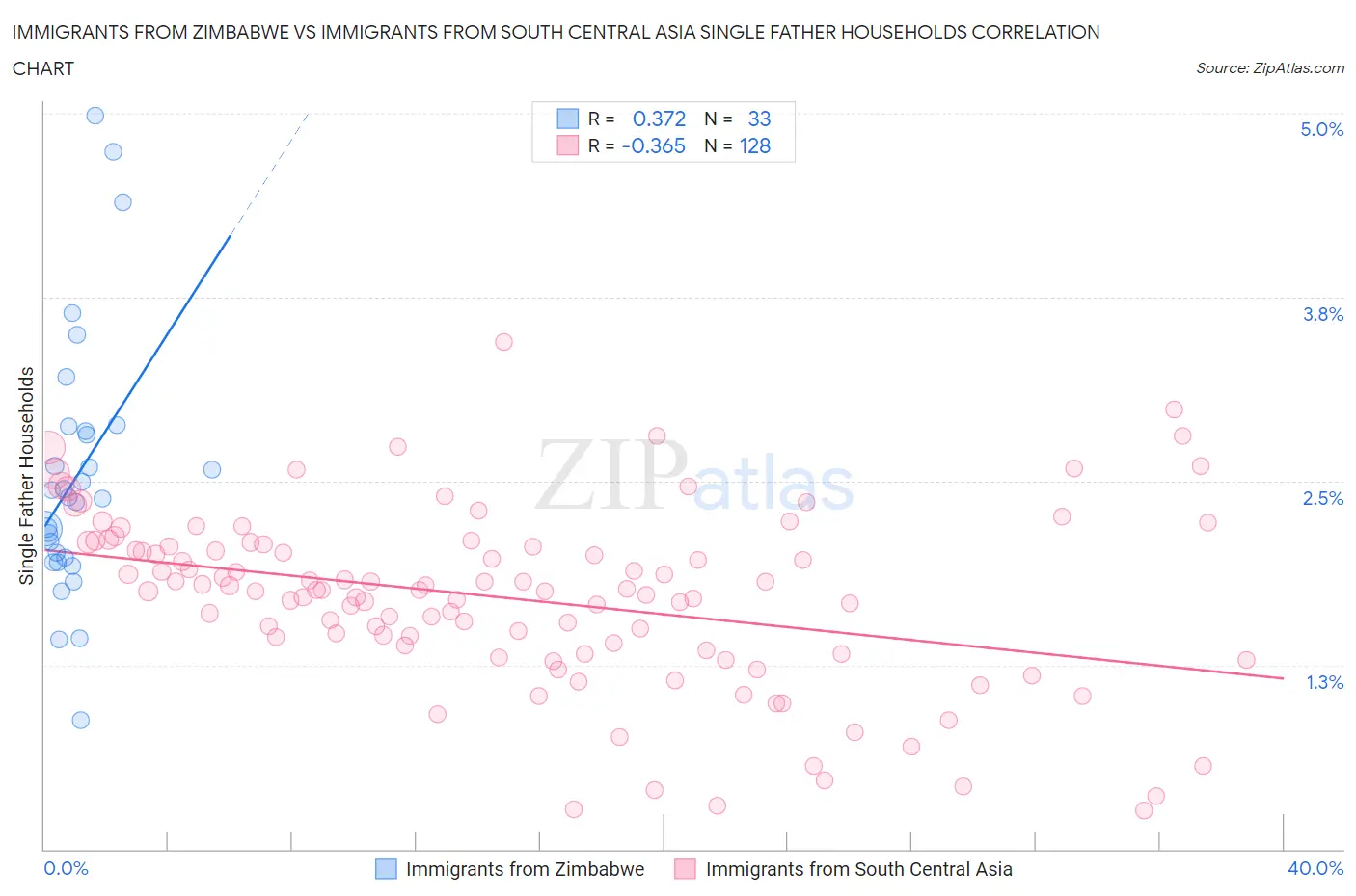 Immigrants from Zimbabwe vs Immigrants from South Central Asia Single Father Households
