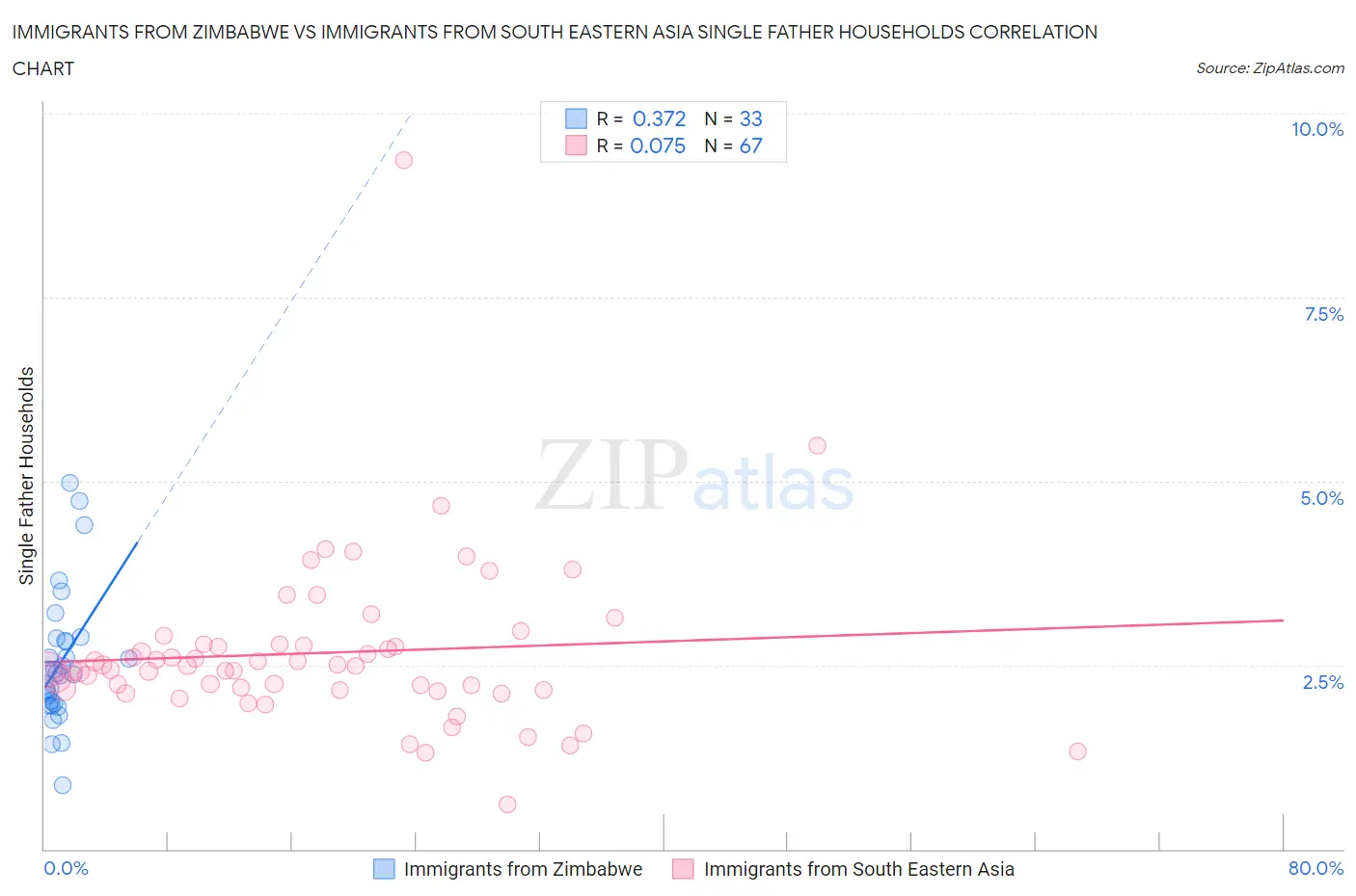 Immigrants from Zimbabwe vs Immigrants from South Eastern Asia Single Father Households