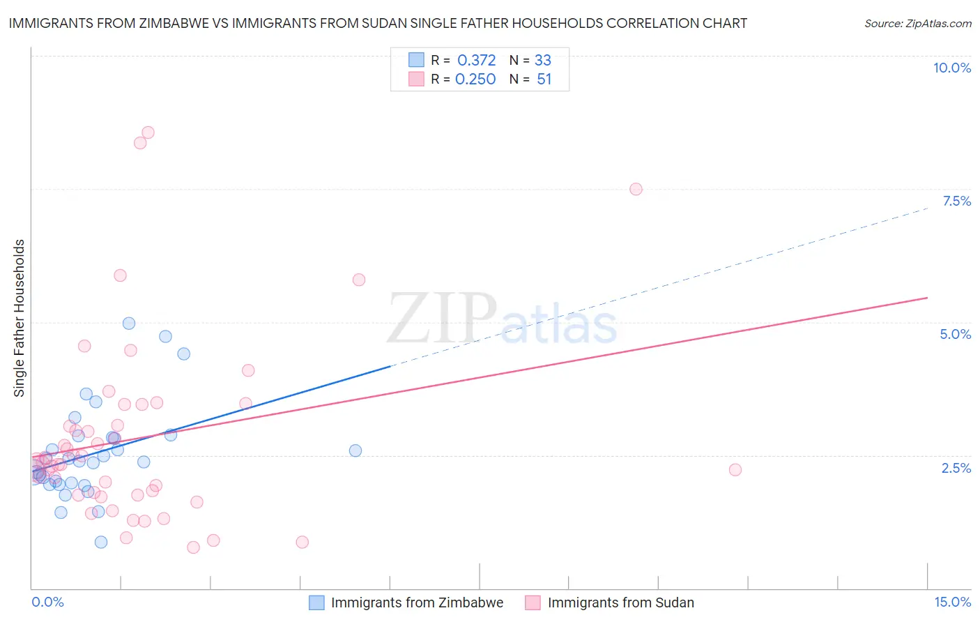 Immigrants from Zimbabwe vs Immigrants from Sudan Single Father Households