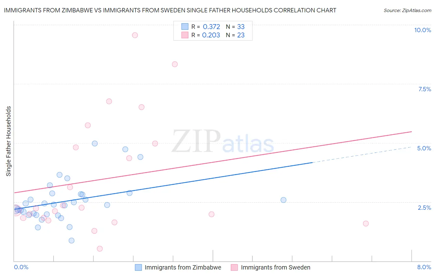 Immigrants from Zimbabwe vs Immigrants from Sweden Single Father Households