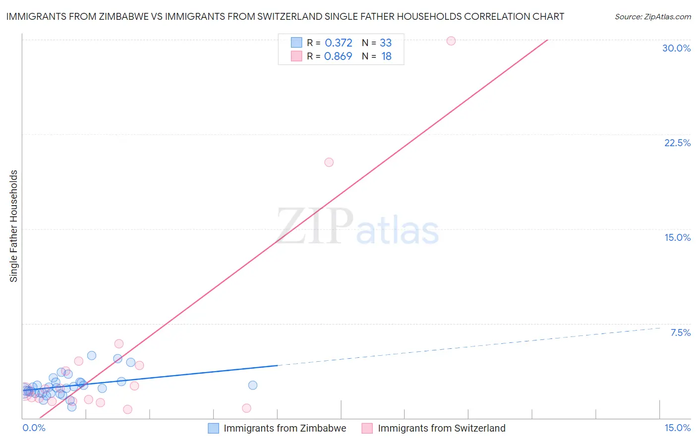 Immigrants from Zimbabwe vs Immigrants from Switzerland Single Father Households