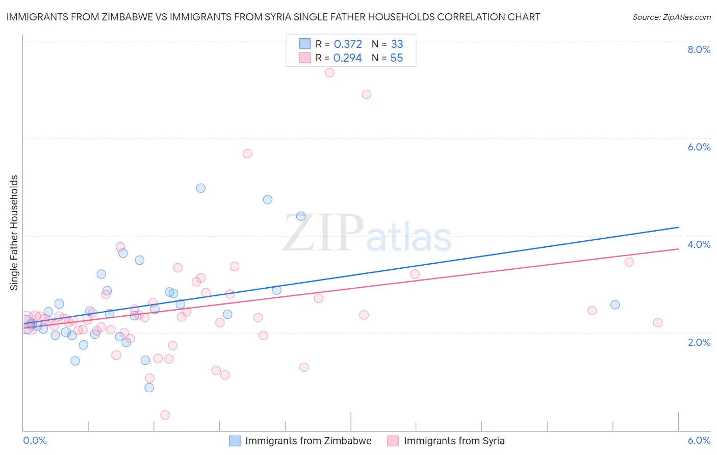 Immigrants from Zimbabwe vs Immigrants from Syria Single Father Households