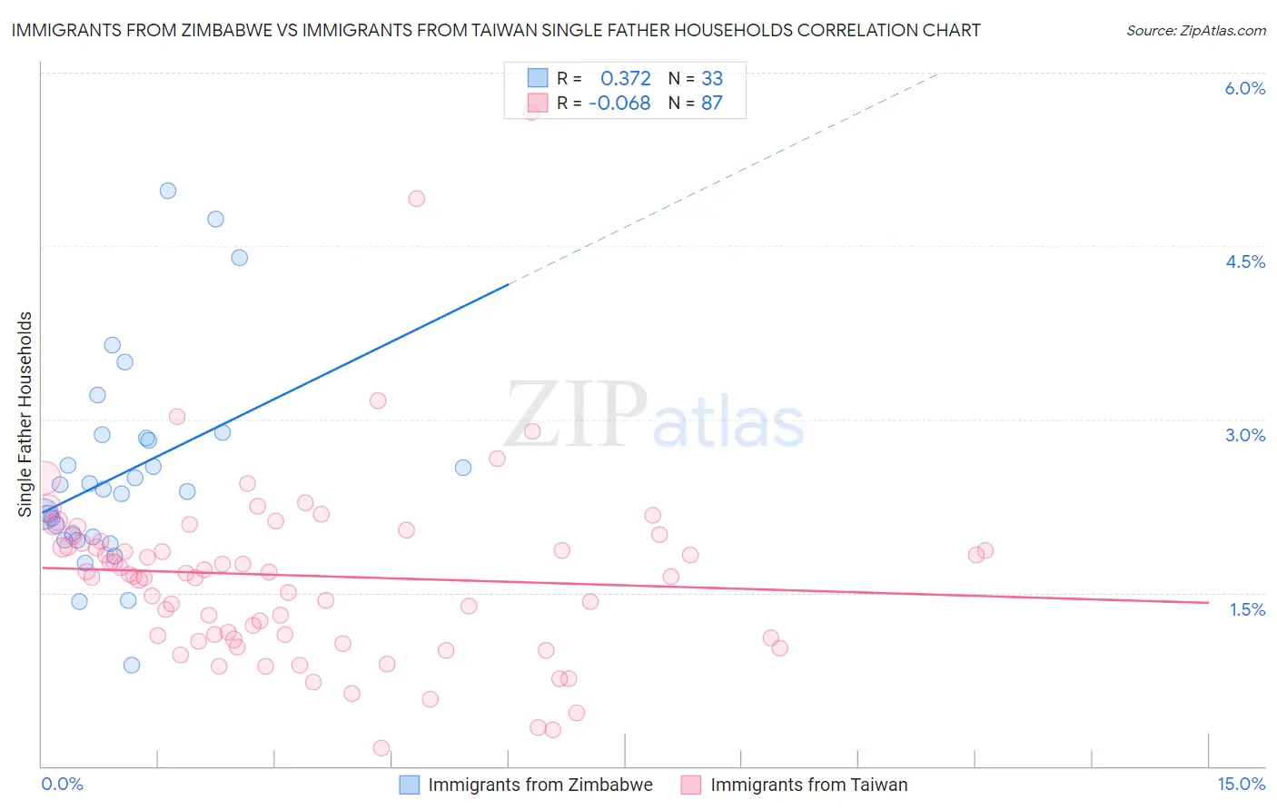 Immigrants from Zimbabwe vs Immigrants from Taiwan Single Father Households