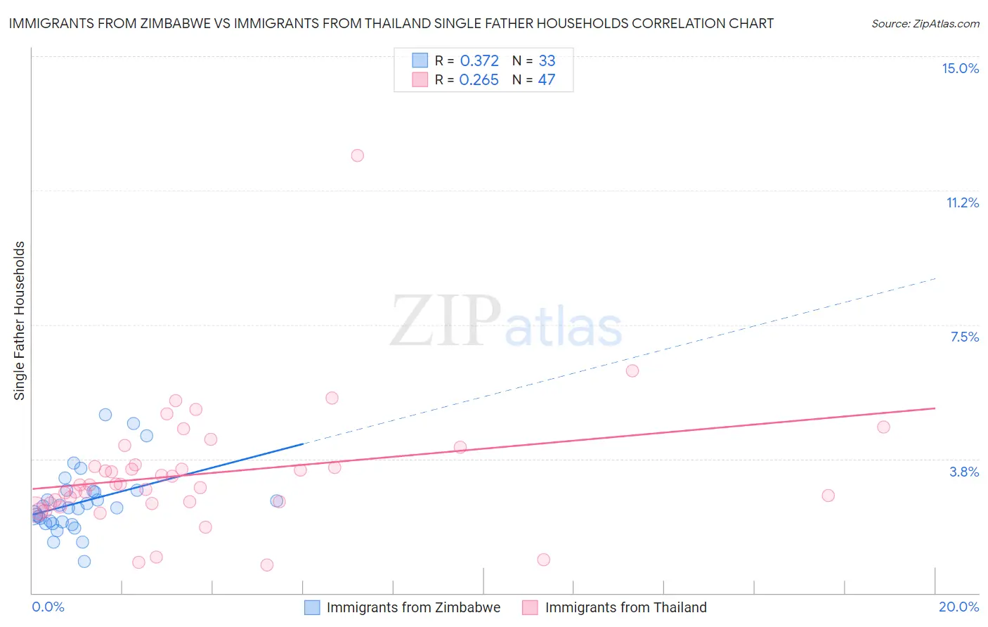 Immigrants from Zimbabwe vs Immigrants from Thailand Single Father Households