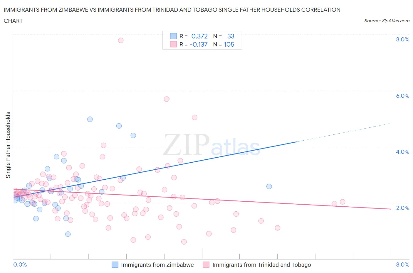 Immigrants from Zimbabwe vs Immigrants from Trinidad and Tobago Single Father Households