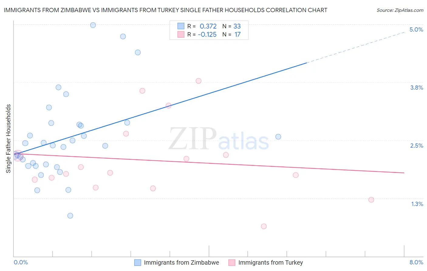 Immigrants from Zimbabwe vs Immigrants from Turkey Single Father Households