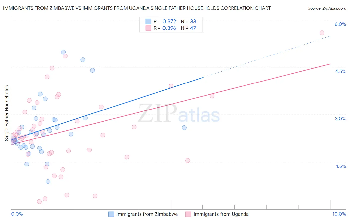 Immigrants from Zimbabwe vs Immigrants from Uganda Single Father Households