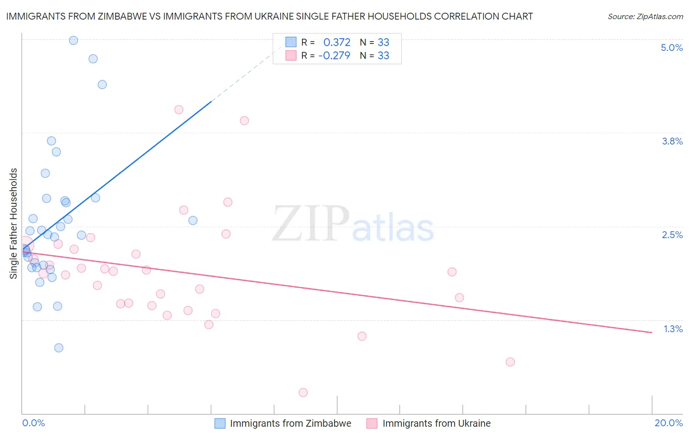 Immigrants from Zimbabwe vs Immigrants from Ukraine Single Father Households