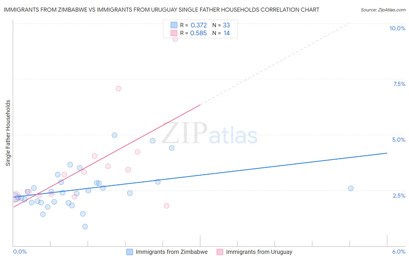 Immigrants from Zimbabwe vs Immigrants from Uruguay Single Father Households