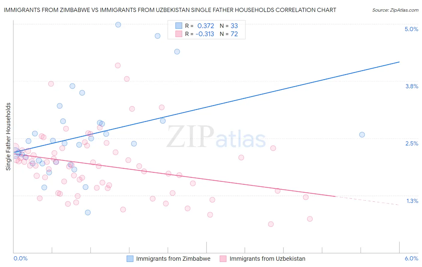 Immigrants from Zimbabwe vs Immigrants from Uzbekistan Single Father Households