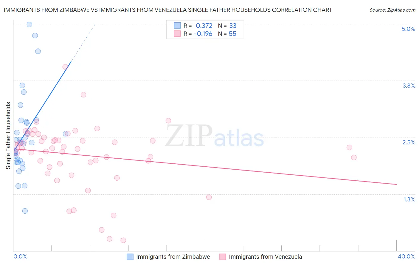 Immigrants from Zimbabwe vs Immigrants from Venezuela Single Father Households