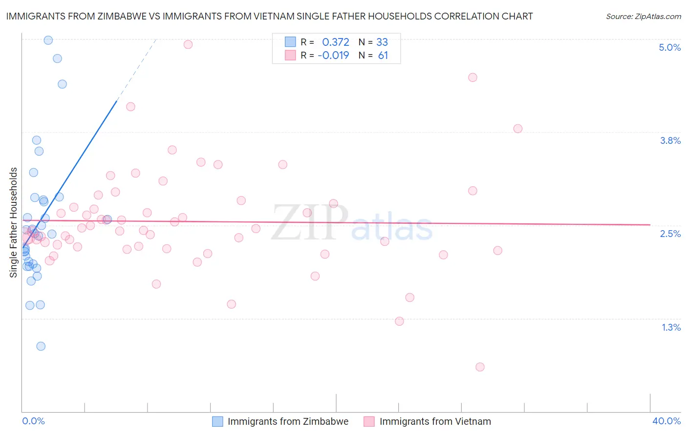Immigrants from Zimbabwe vs Immigrants from Vietnam Single Father Households
