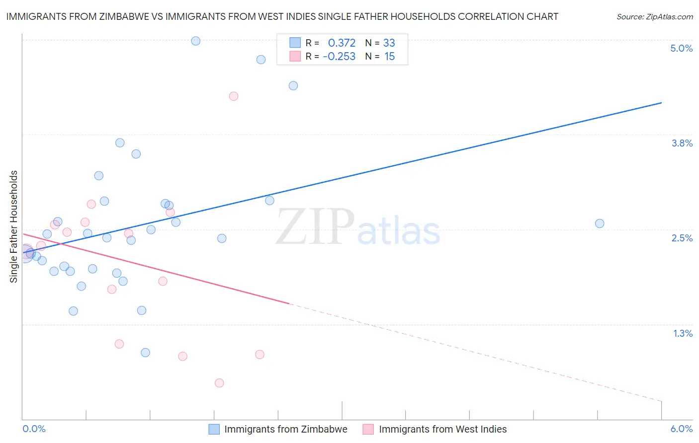 Immigrants from Zimbabwe vs Immigrants from West Indies Single Father Households