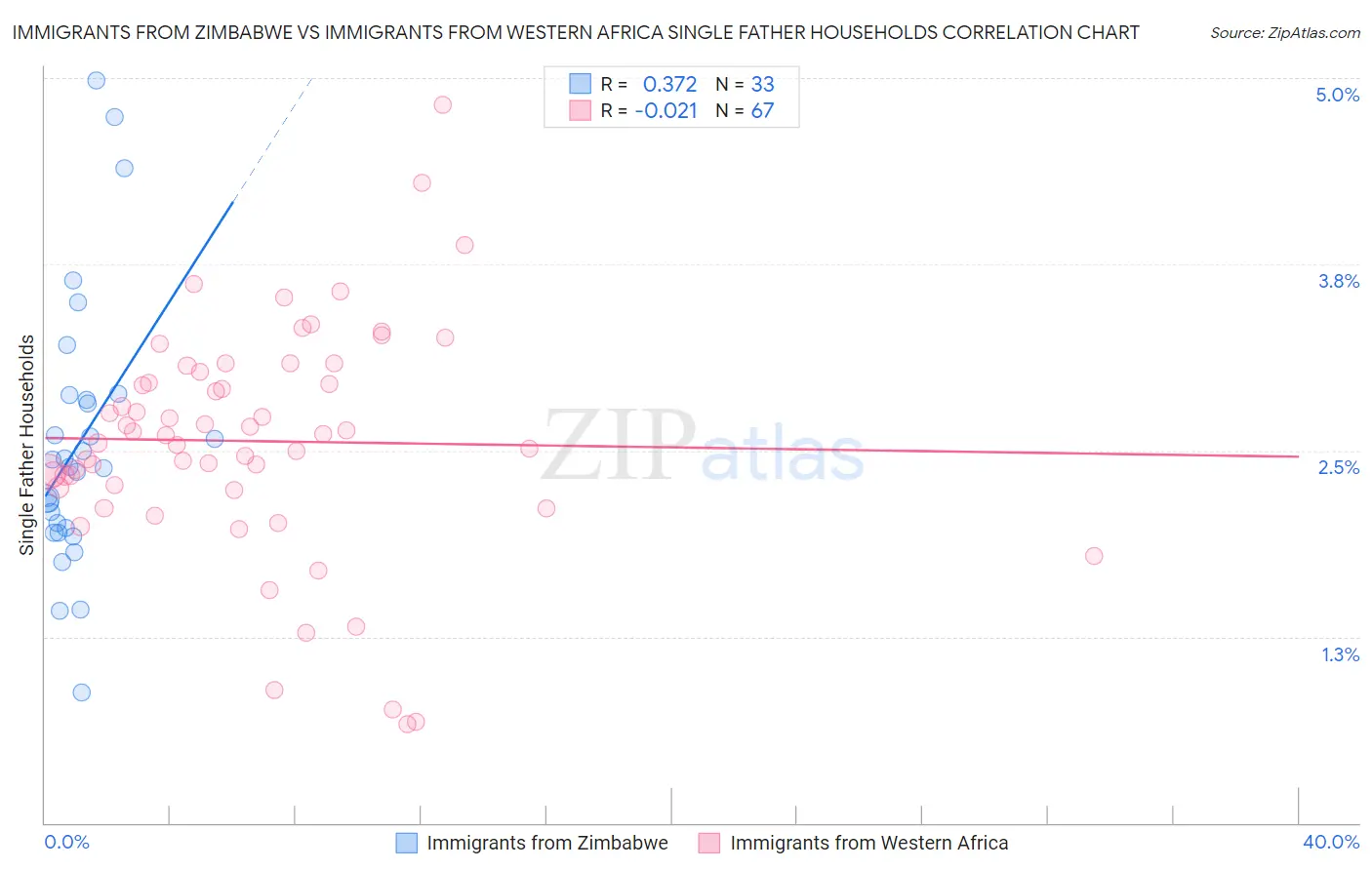 Immigrants from Zimbabwe vs Immigrants from Western Africa Single Father Households
