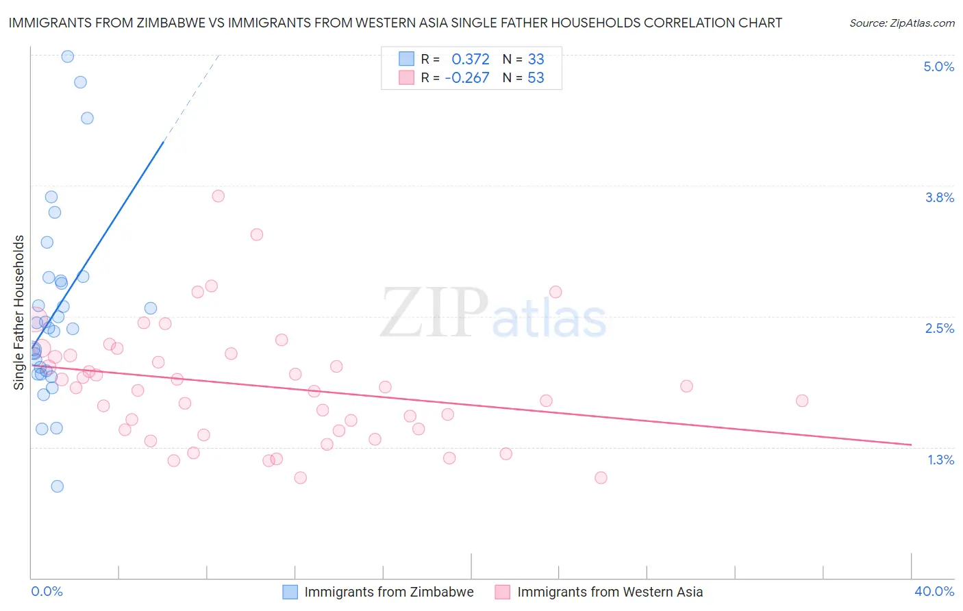 Immigrants from Zimbabwe vs Immigrants from Western Asia Single Father Households
