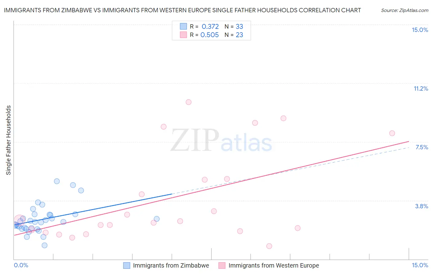 Immigrants from Zimbabwe vs Immigrants from Western Europe Single Father Households