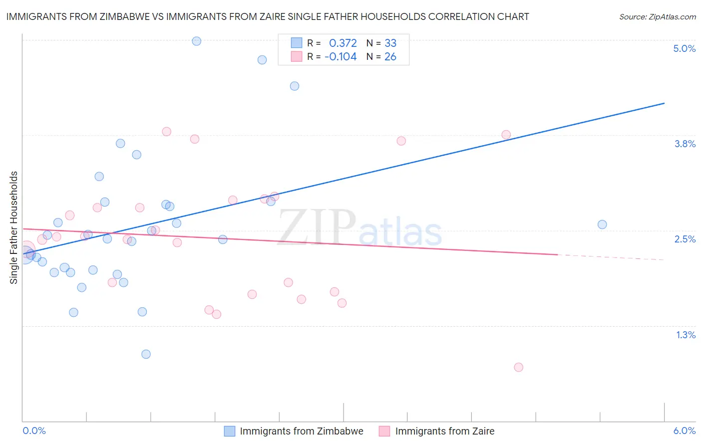 Immigrants from Zimbabwe vs Immigrants from Zaire Single Father Households