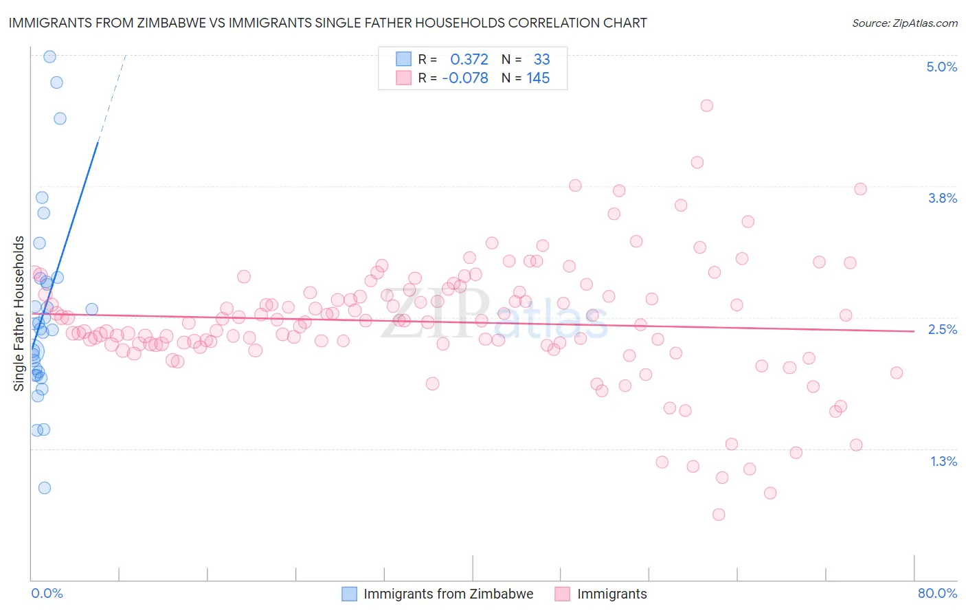 Immigrants from Zimbabwe vs Immigrants Single Father Households
