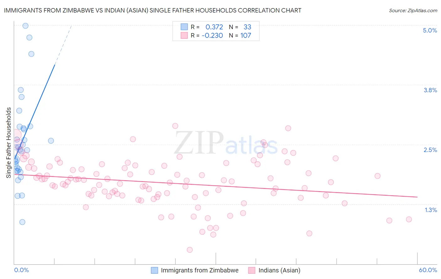 Immigrants from Zimbabwe vs Indian (Asian) Single Father Households