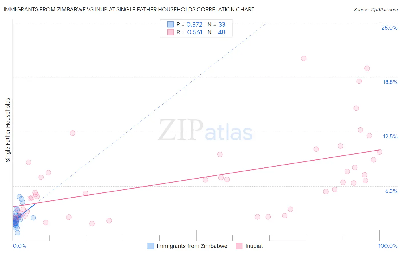 Immigrants from Zimbabwe vs Inupiat Single Father Households