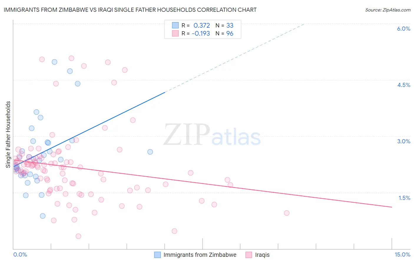 Immigrants from Zimbabwe vs Iraqi Single Father Households