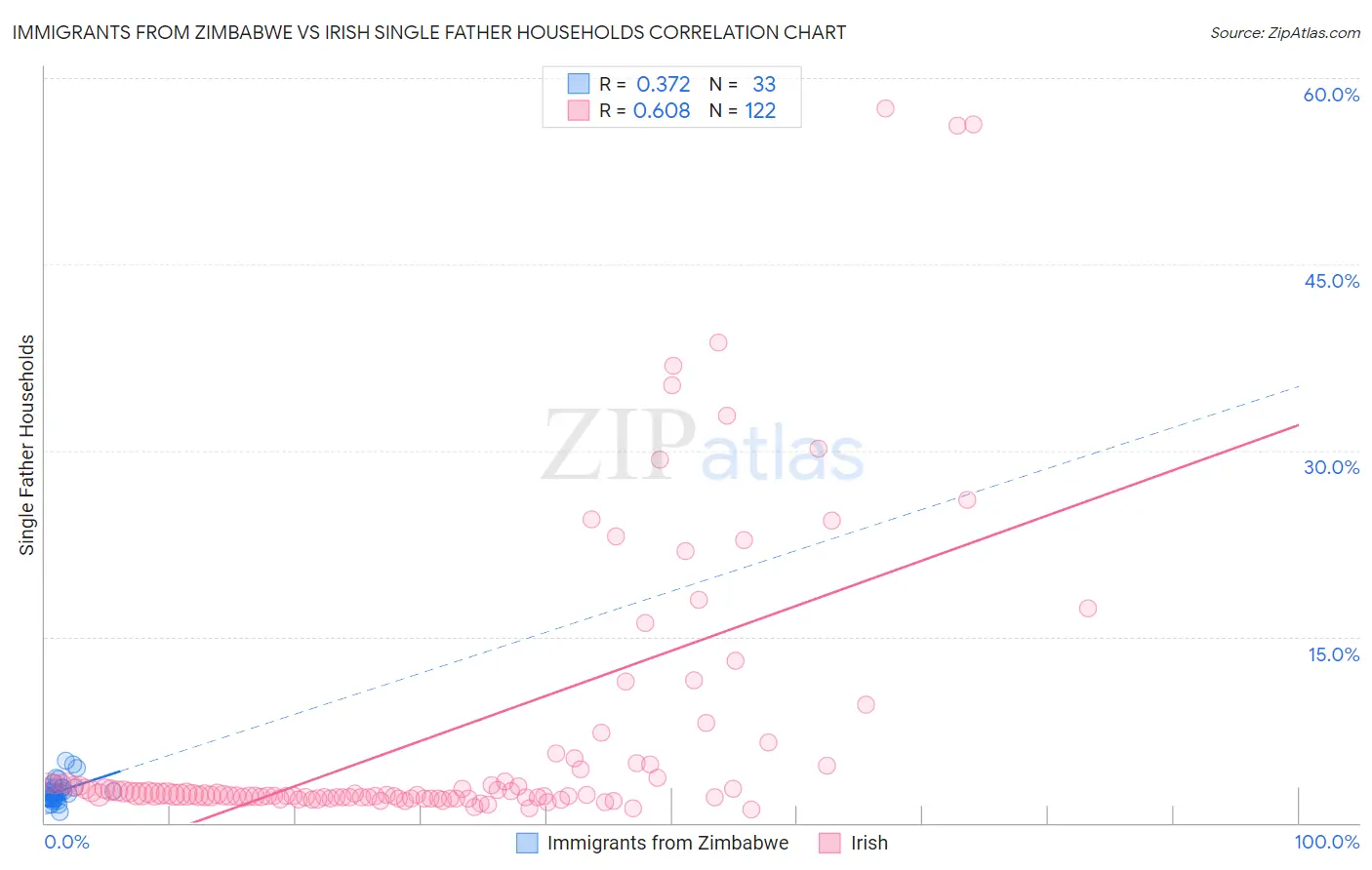 Immigrants from Zimbabwe vs Irish Single Father Households