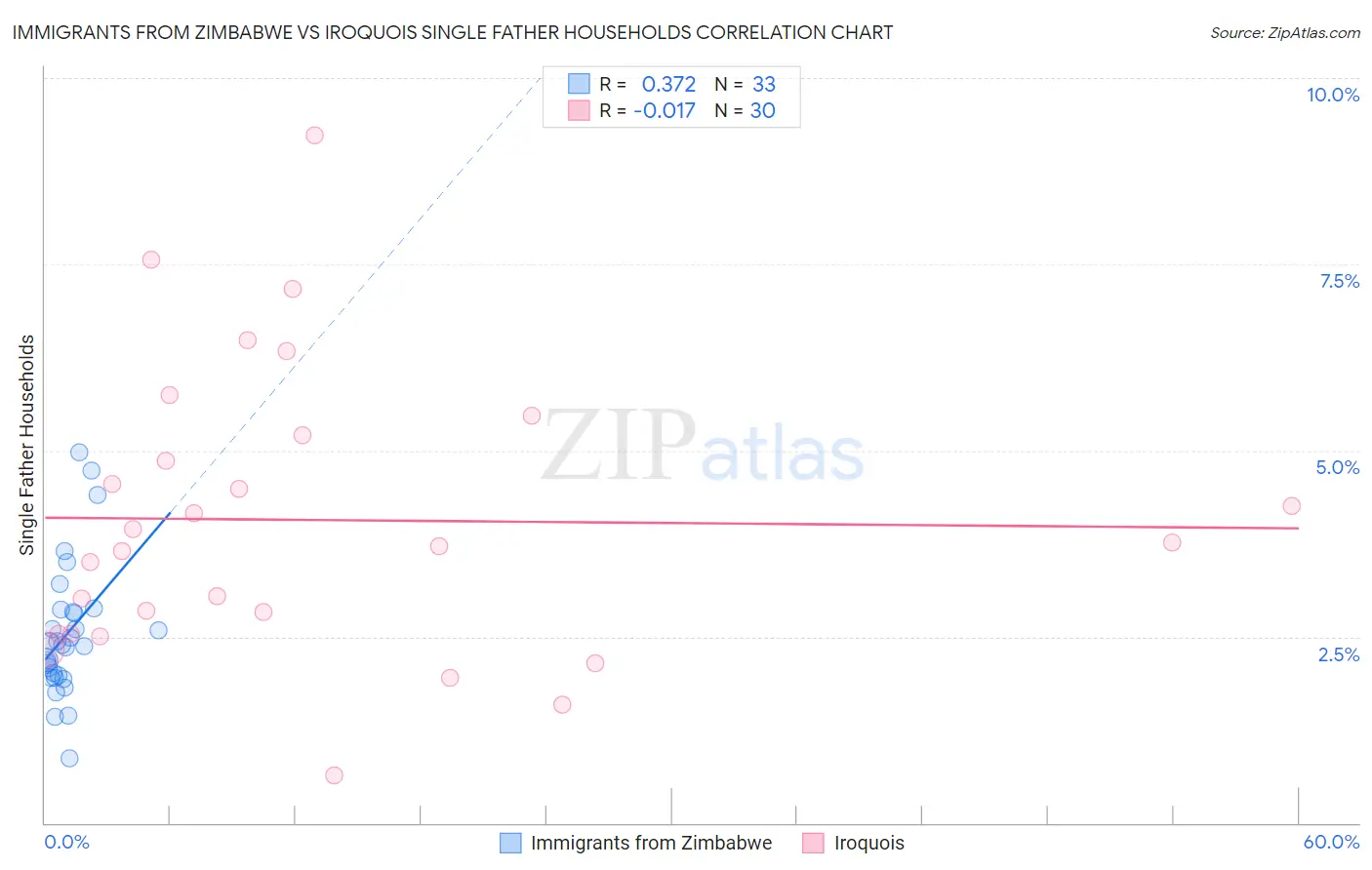 Immigrants from Zimbabwe vs Iroquois Single Father Households