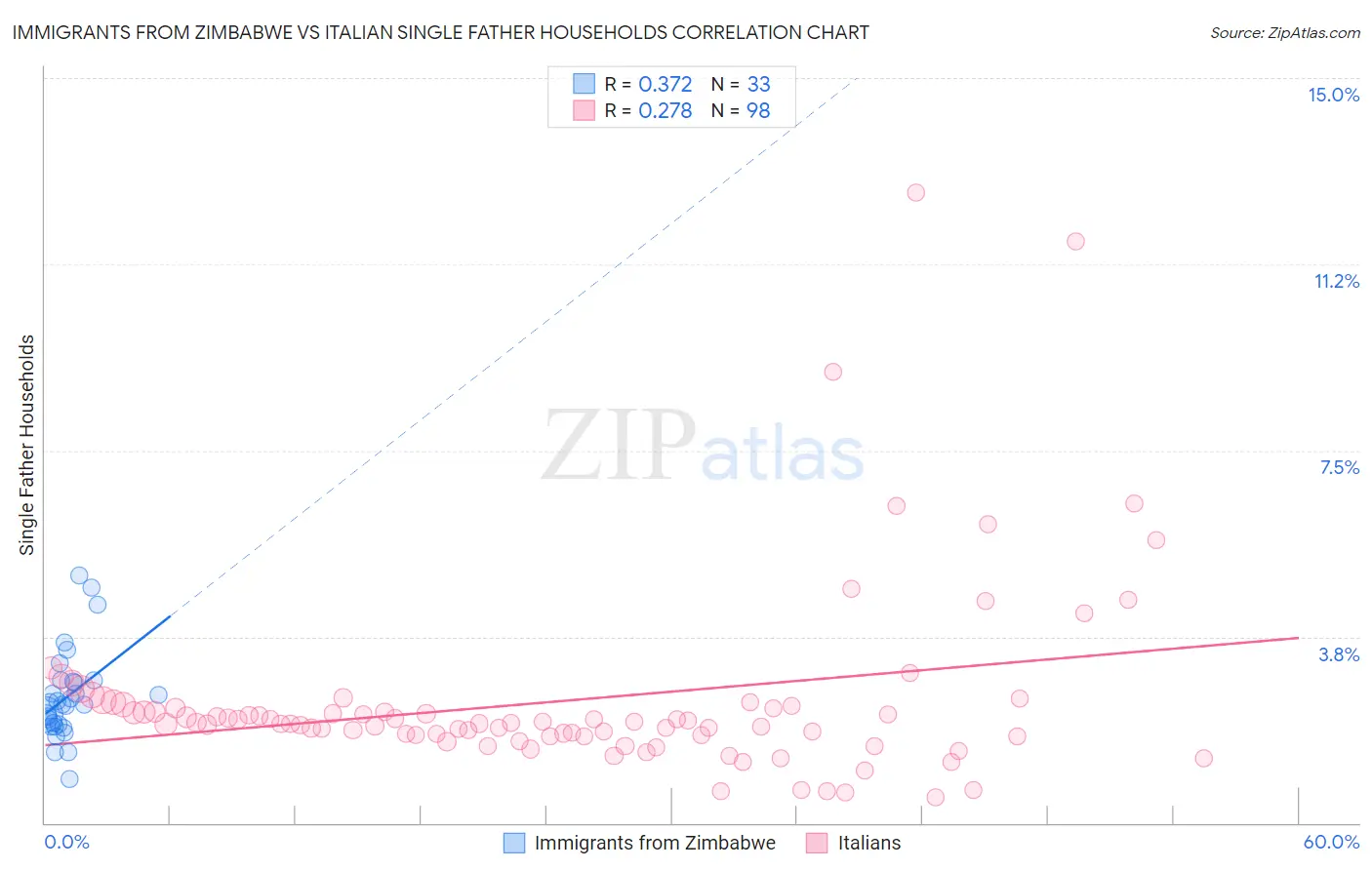 Immigrants from Zimbabwe vs Italian Single Father Households