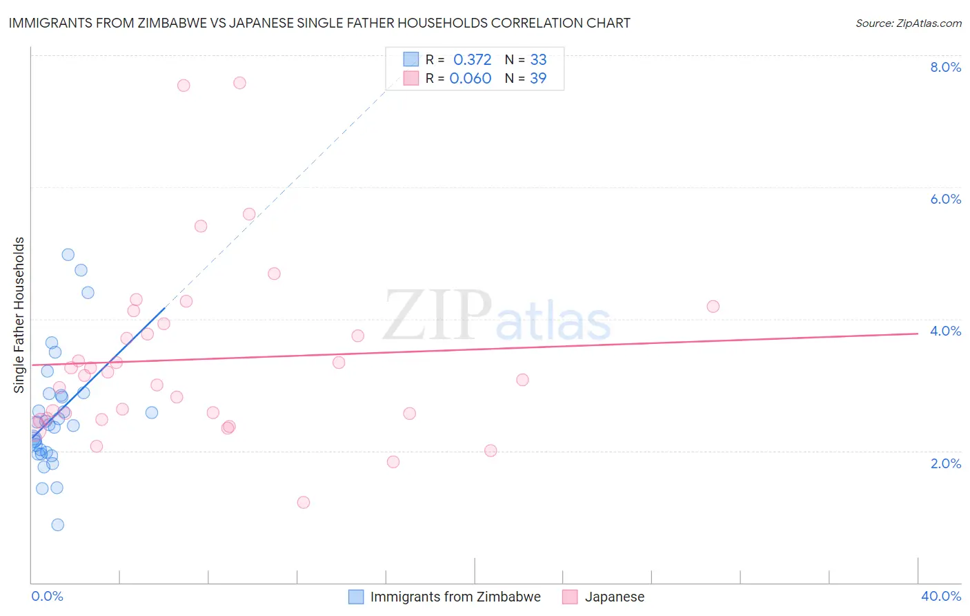 Immigrants from Zimbabwe vs Japanese Single Father Households