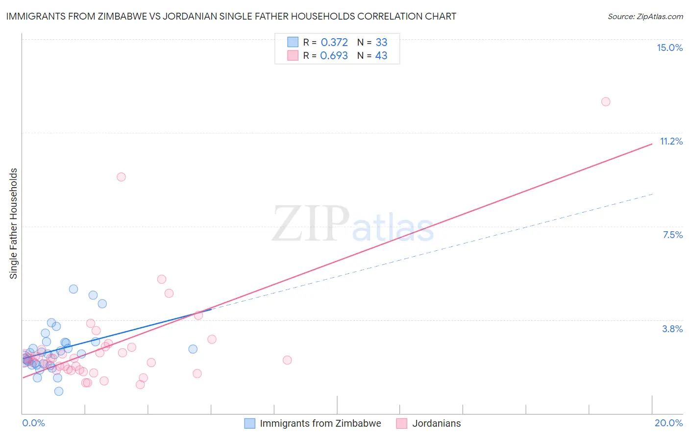 Immigrants from Zimbabwe vs Jordanian Single Father Households