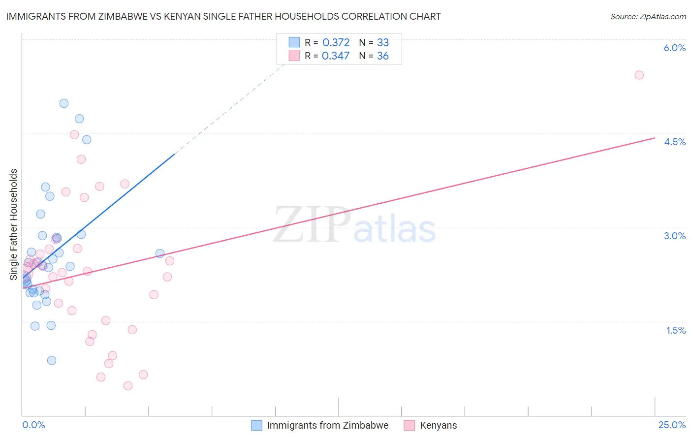 Immigrants from Zimbabwe vs Kenyan Single Father Households