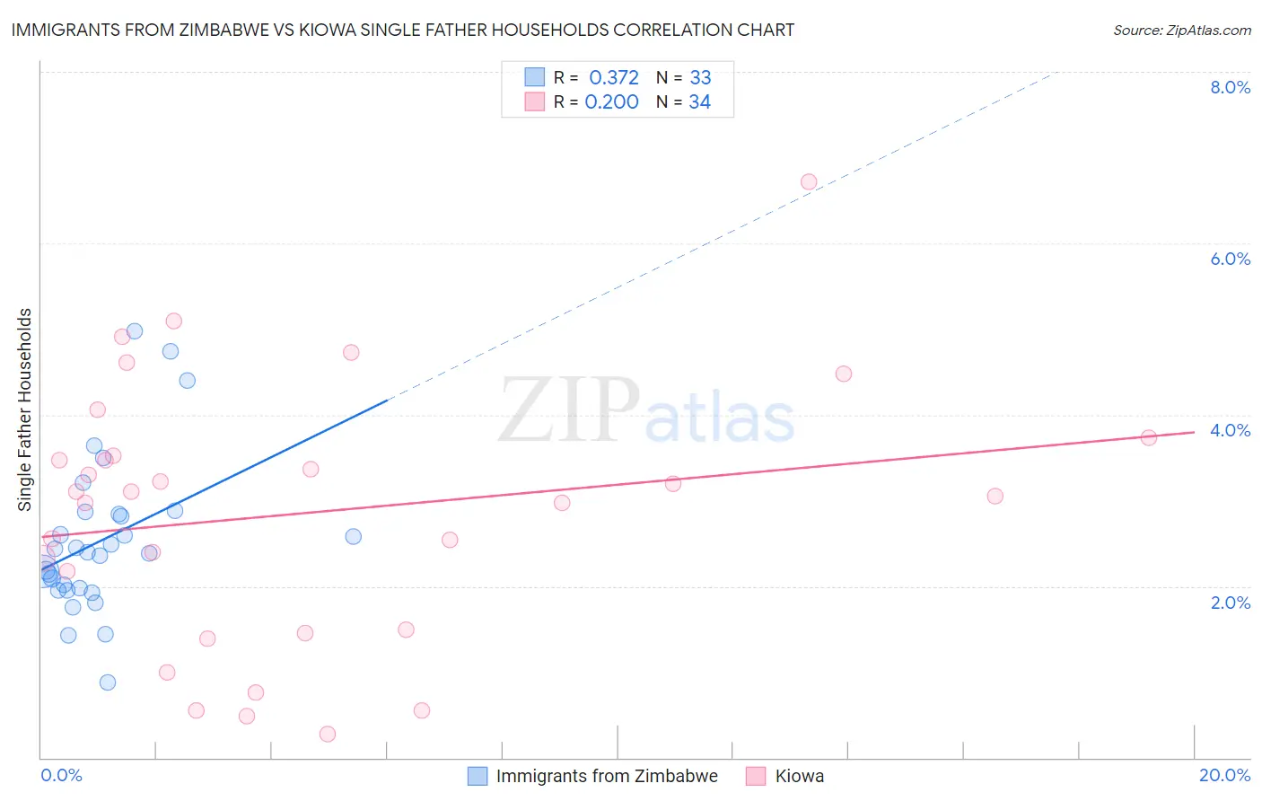 Immigrants from Zimbabwe vs Kiowa Single Father Households