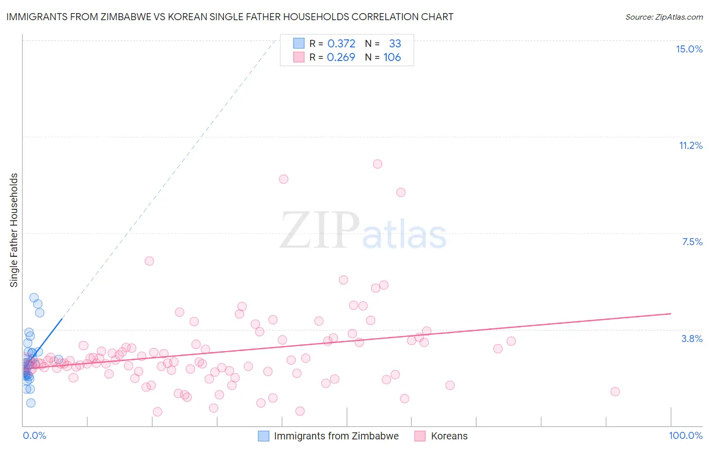Immigrants from Zimbabwe vs Korean Single Father Households
