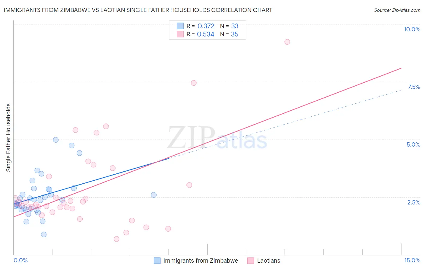 Immigrants from Zimbabwe vs Laotian Single Father Households