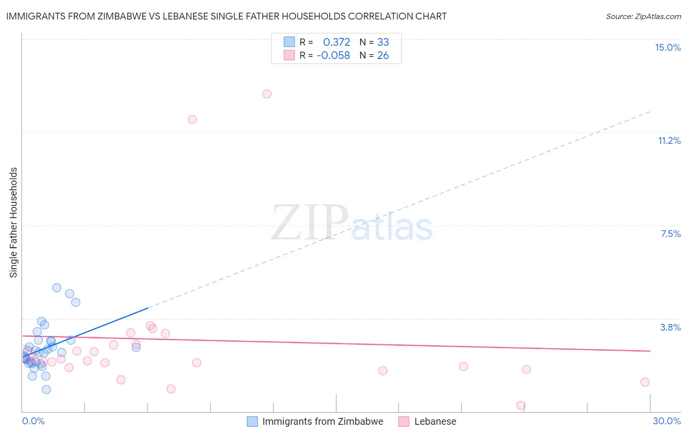 Immigrants from Zimbabwe vs Lebanese Single Father Households