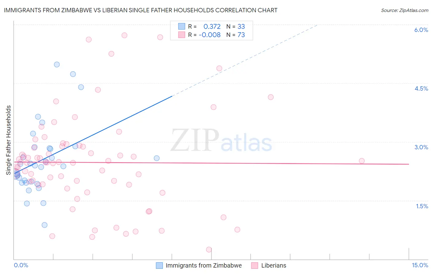 Immigrants from Zimbabwe vs Liberian Single Father Households