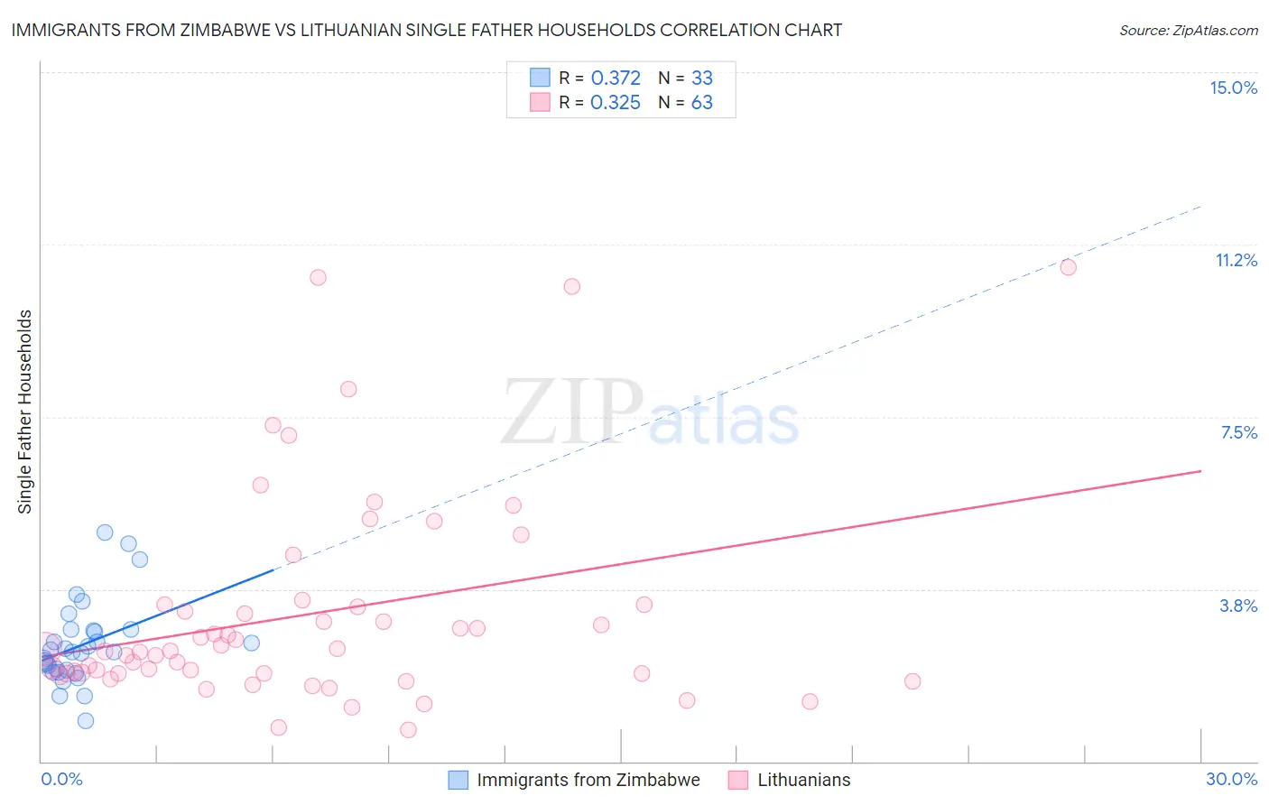 Immigrants from Zimbabwe vs Lithuanian Single Father Households
