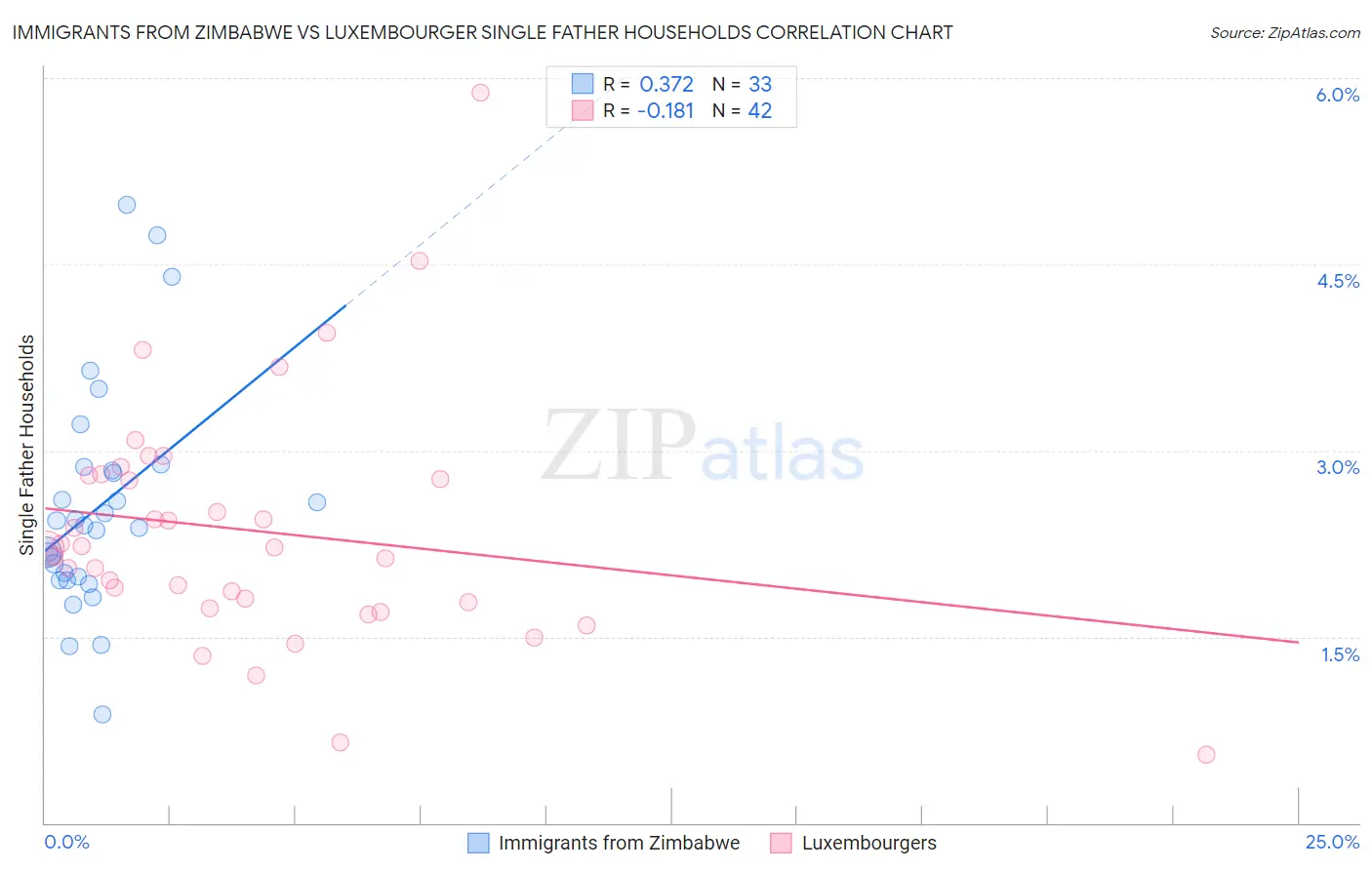 Immigrants from Zimbabwe vs Luxembourger Single Father Households