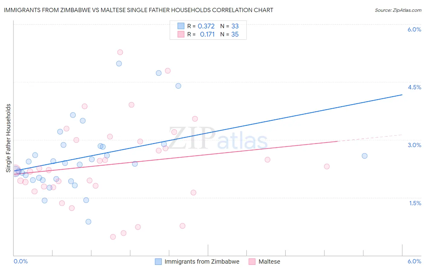 Immigrants from Zimbabwe vs Maltese Single Father Households