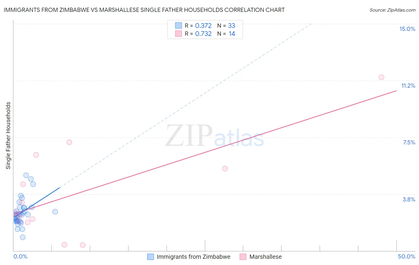Immigrants from Zimbabwe vs Marshallese Single Father Households